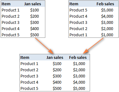 Merge matching rows from two tables.