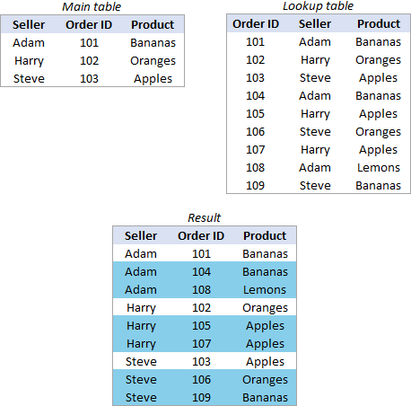 Merging multiple matches from two tables