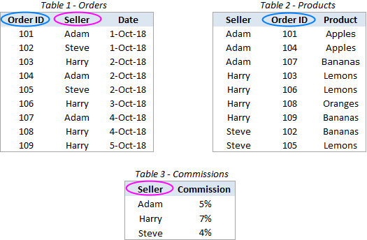 Three tables to be merged into one