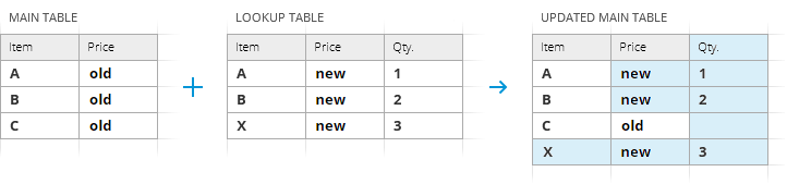 Merge two tables in Google Sheets.