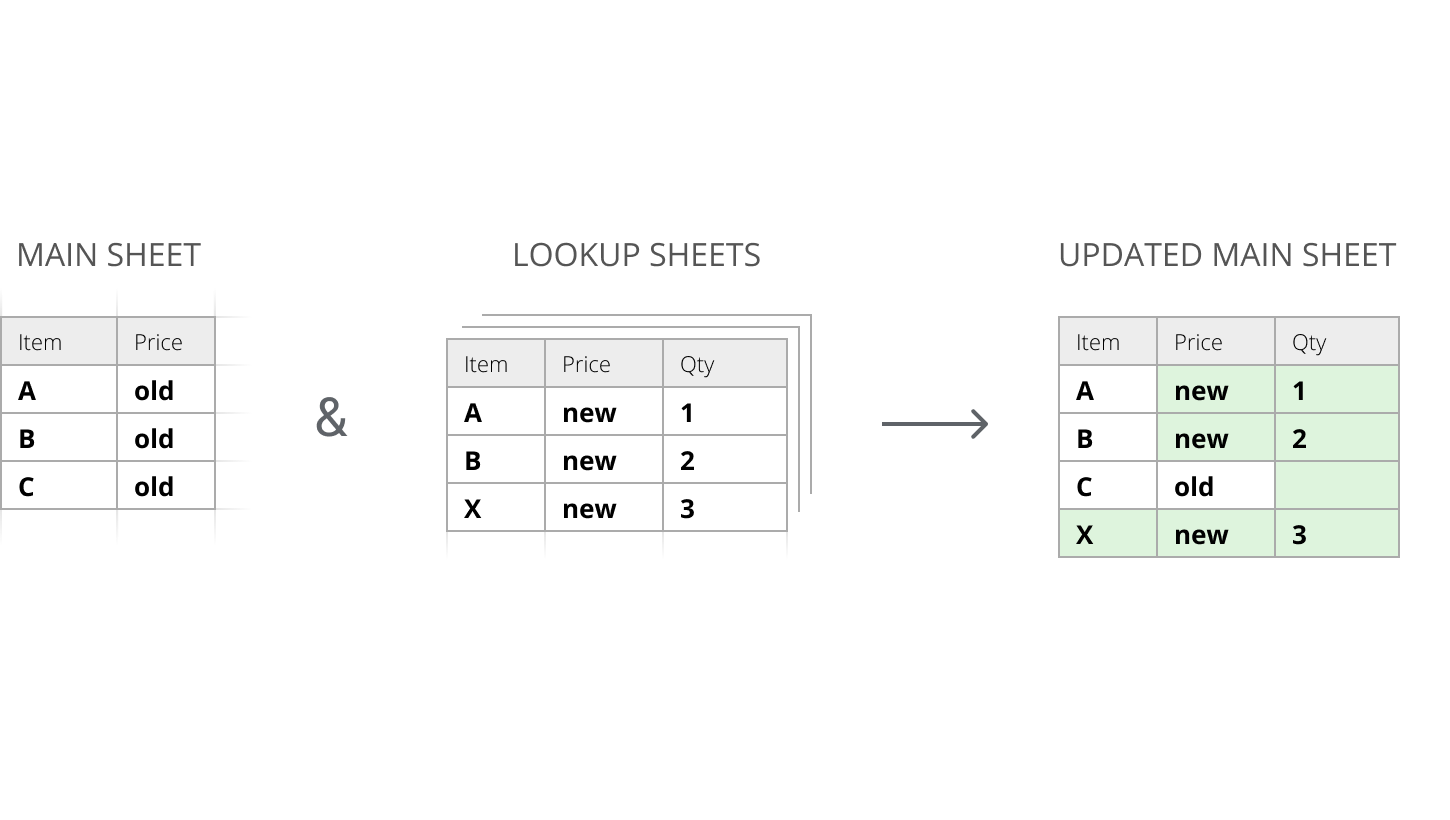 Update your main sheet with new records