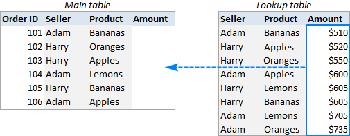 Two tables to be combined by multiple columns