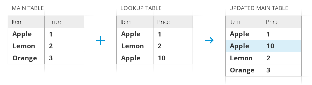 Insert multiple matches after the row with the same key value.