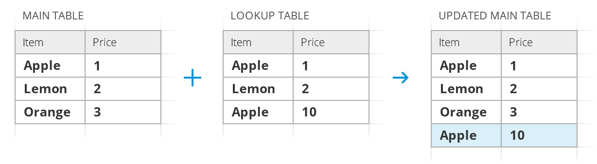 Insert additional matching rows at the end of the main table.