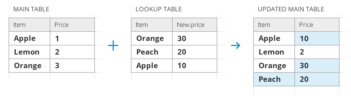 Update main table and add non-matching rows to the end.