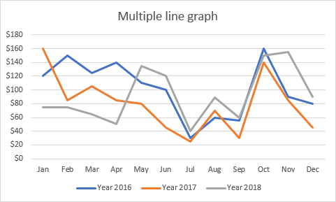 Multiple line graph