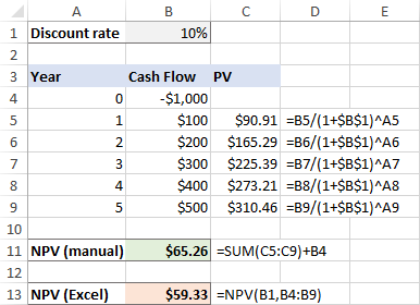 Net present value calculated manually and with Excel NPV function