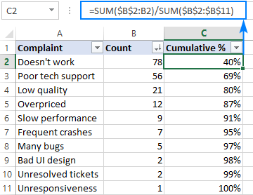 Data for a Pareto chart in Excel 2013