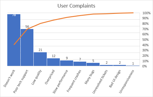 Pareto chart with data labels