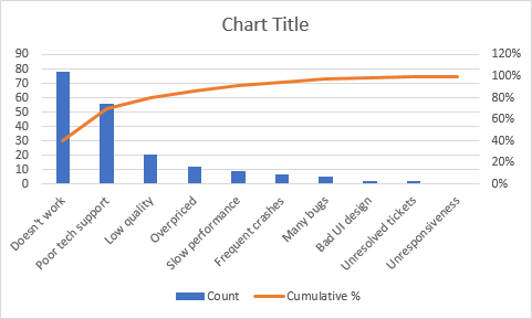 A Pareto chart in Excel 2013