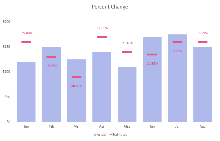 Percent change