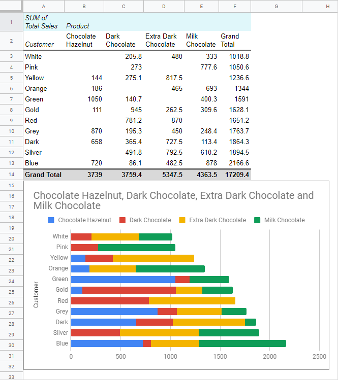 Pivot table and pivot chart.