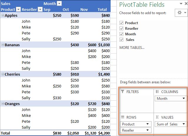 An example of the two-dimensional Pivot Table