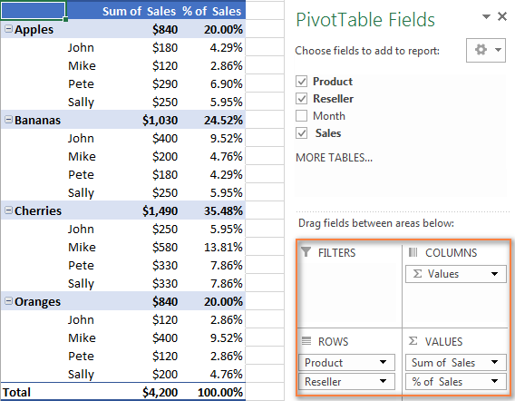 An example of the Pivot Table that shows total sales and sales as a percent of total