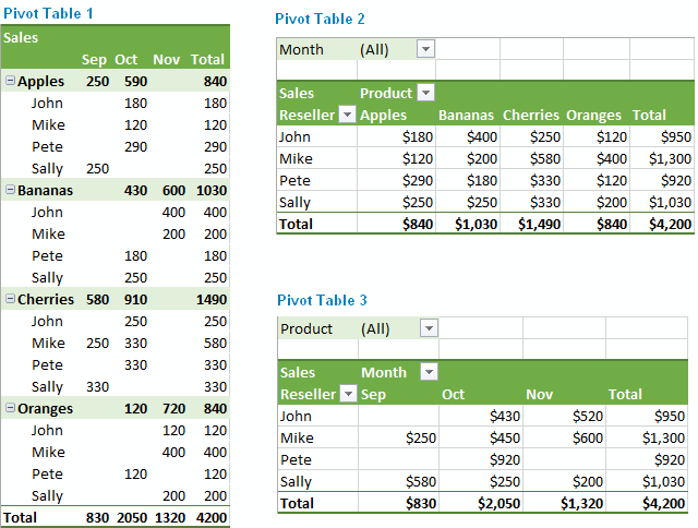 Excel Pivot Table examples