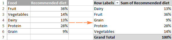 Creating a Pivot Table from source data