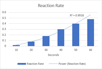 Power trendline in Excel