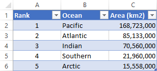 The data range is converted to a table.