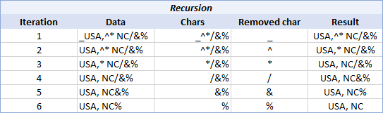 Recursion process: