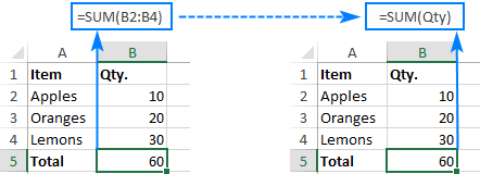 A range reference is replaced with a name.