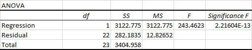 Regression analysis output: ANOVA