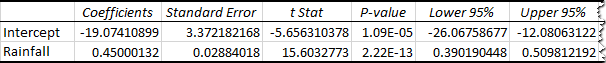 Regression analysis output: coefficients