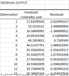 Regression analysis output: residuals