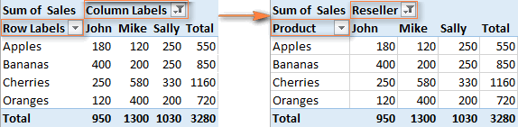 'Row Labels' and 'Column Labels' headings are gone.