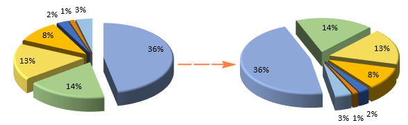 Rotating pie charts for different perspectives