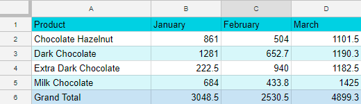 Sales by months