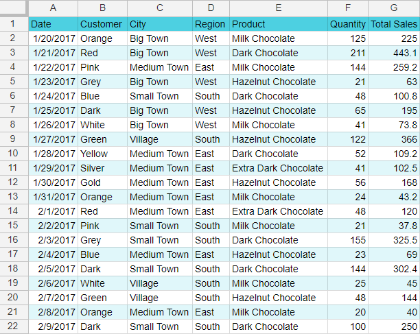 Chocolate orders data.