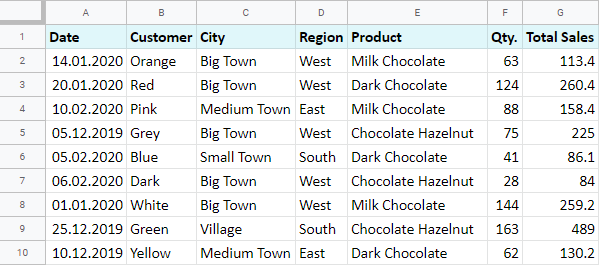 Sample spreadsheet data for pivot tables.