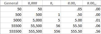 Custom number formats to round numbers by thousand or million.