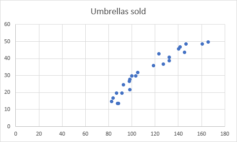 A scatter graph in Excel