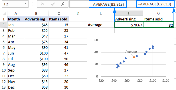 A scatter plot with the average point labeled and highlighted