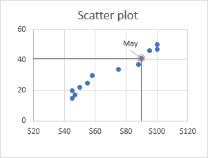 The horizontal and vertical lines define the position of the target data point on the x and y axes.