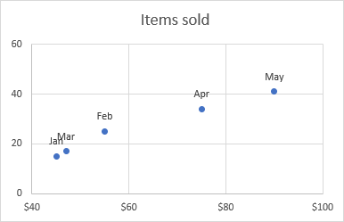 Scatter plot data points are labeled by name.