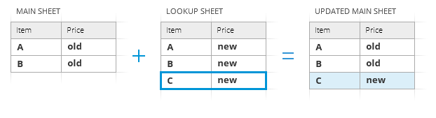 Add non-matching rows to the end of the main sheet.