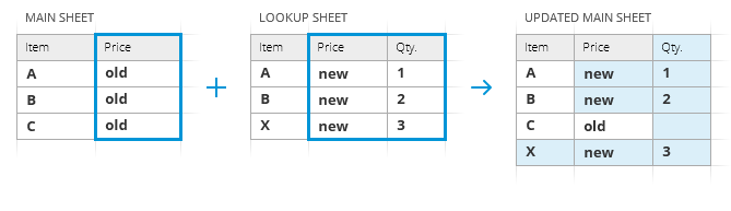 Add and update records in the main sheet.