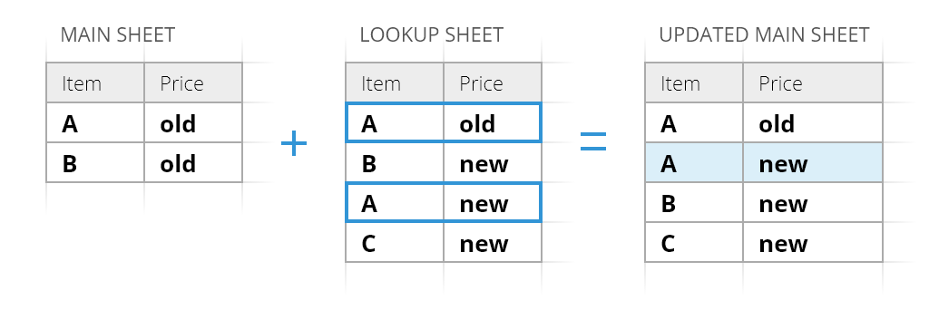 Additional matching rows right after the row with the same value.