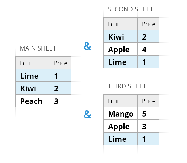 Compare data from multiple Google sheets using the add-on.