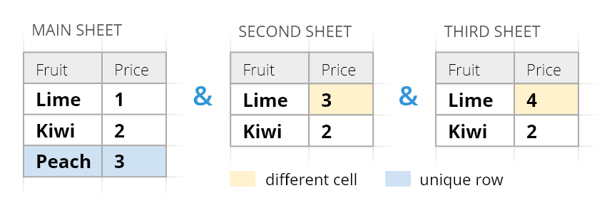 Compare sheets cell by cell scheme.