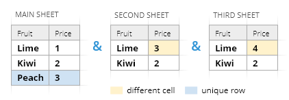 Color different cells and unique rows.