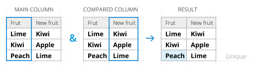 Google Sheets: compare two columns for differences.