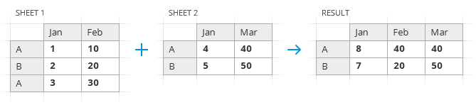 Combine and calculate data by row and column labels.