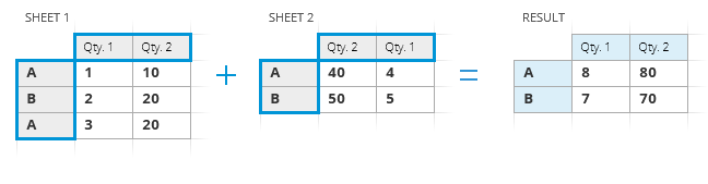 Consolidate cells and calculate numbers at the intersection