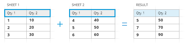 Add up records in columns based on headers in the top row