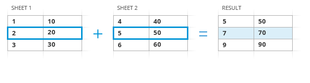 Summarize data based on the position of cells