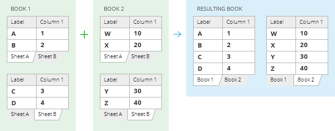 Copy sheets in each workbook to one worksheet and place the resulting sheets in one file.