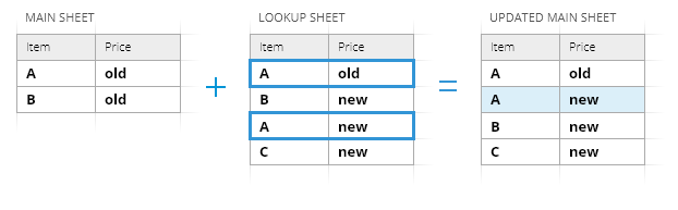 Insert additional matching rows after the row with the same key value.